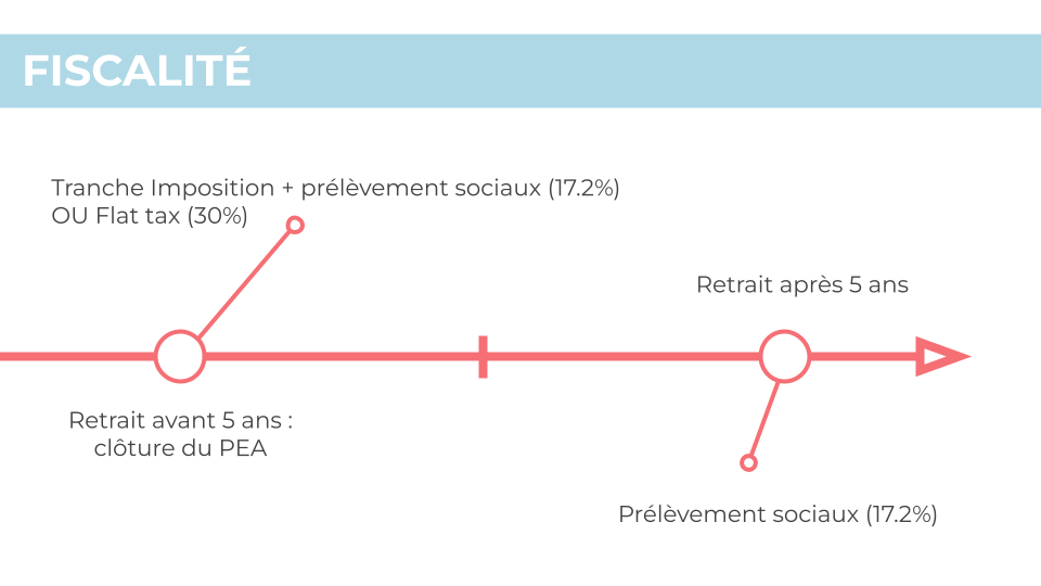 Fiscalité du PEA