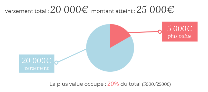 fiscalité d'un retrait partiel sur un PEA