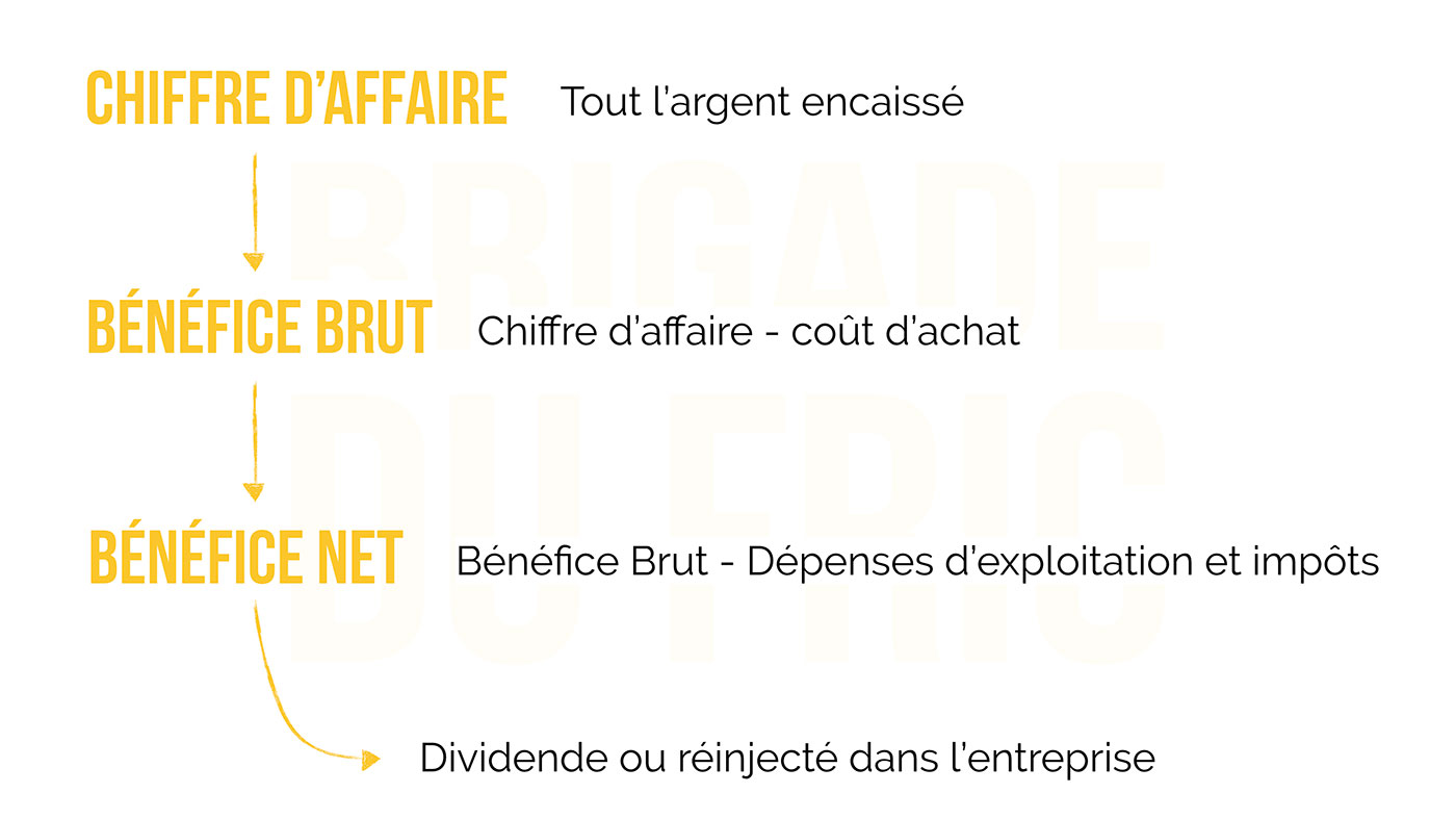 Différence entre le Chiffre d'Affaire et le résultat net