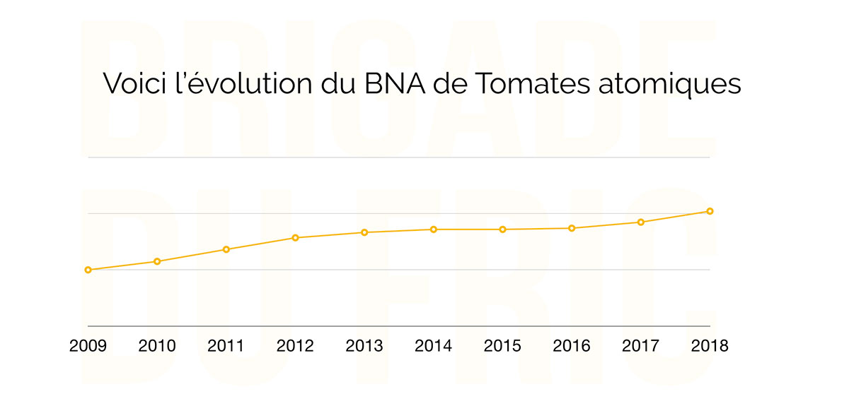 Effet de l'inflation sur les bénéfices et le prix