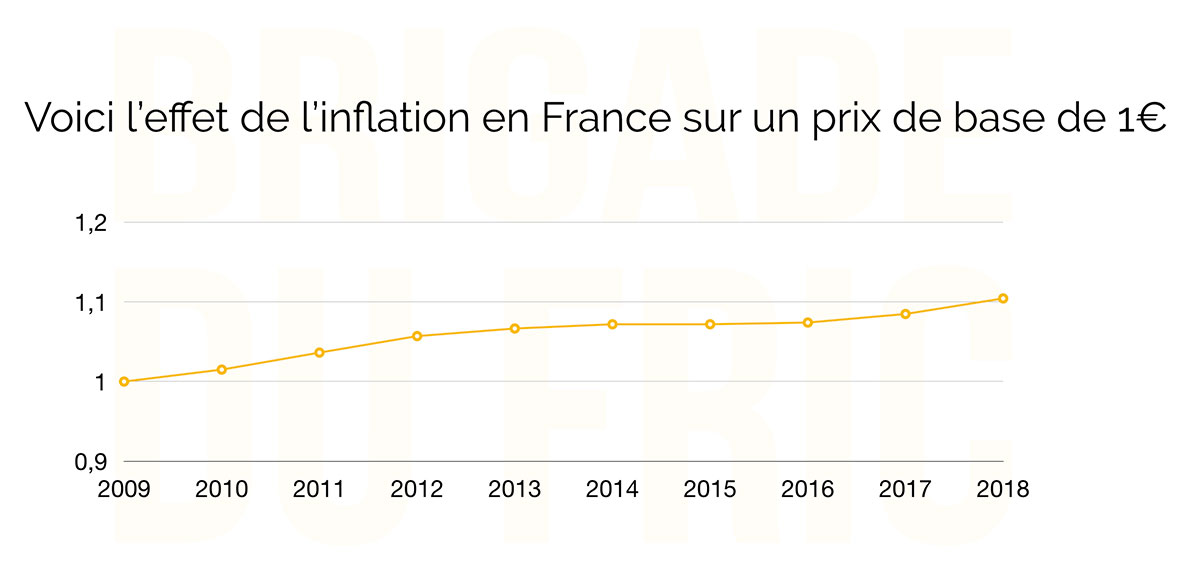 Inflation en france (INSEE) de 2009 à 2018