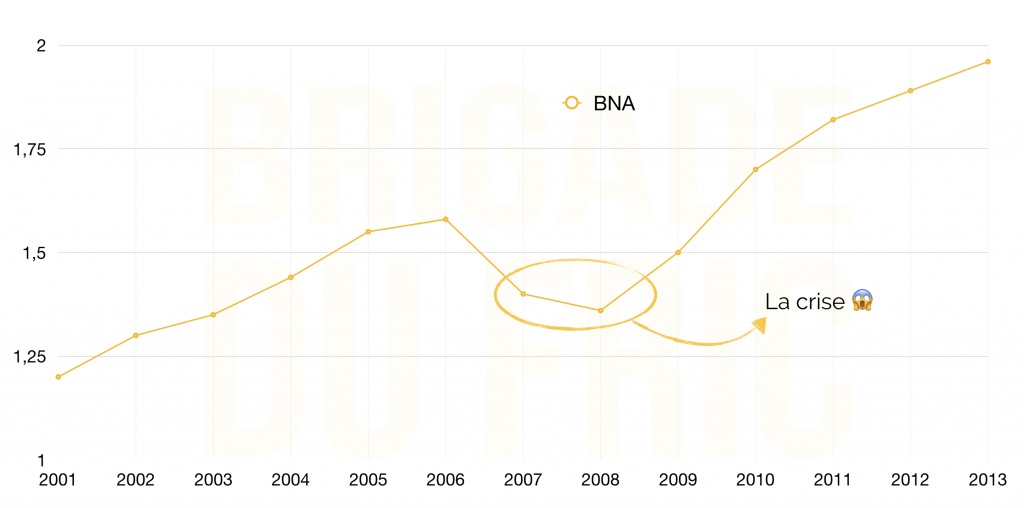 Crise et ratio BNA bourse