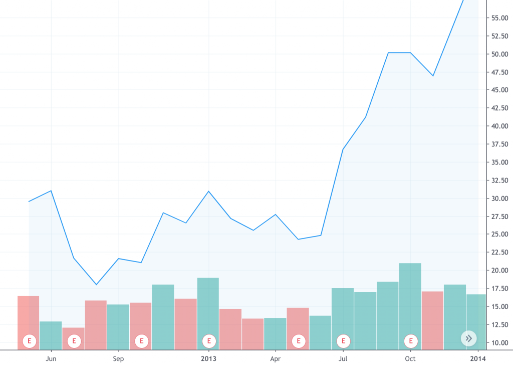 graphique de l'introduction en bourse de Facebook