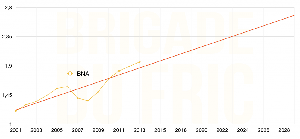 Prévision BNA ratio boursier