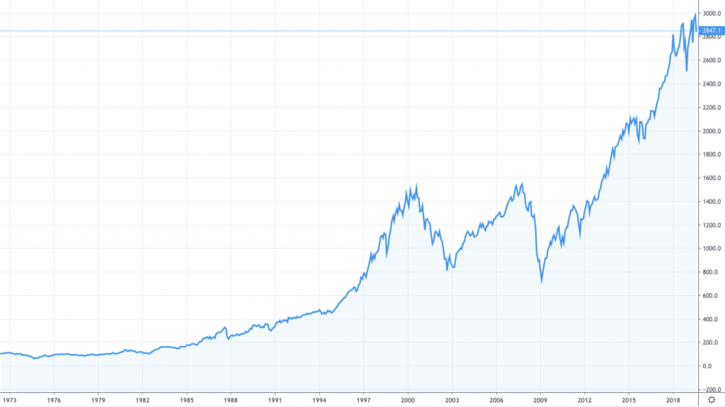 Graphique du S&P500