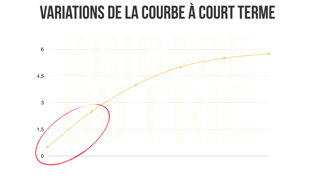 Variation de la courbe des taux d'intérêt à court terme