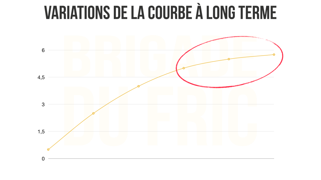 Variation de la courbee des taux d'intérêt à long terme