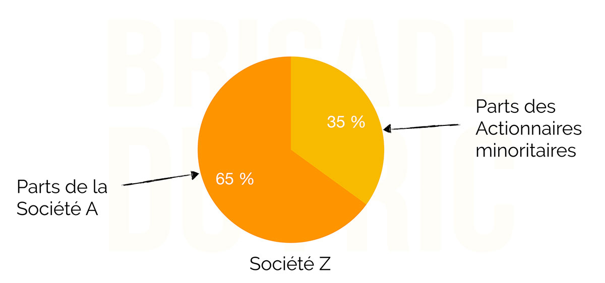 Intérêts minoritaires en bourse