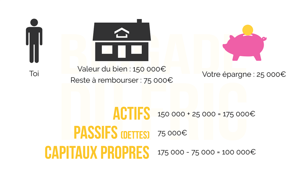 Actifs, passifs et capitaux propres