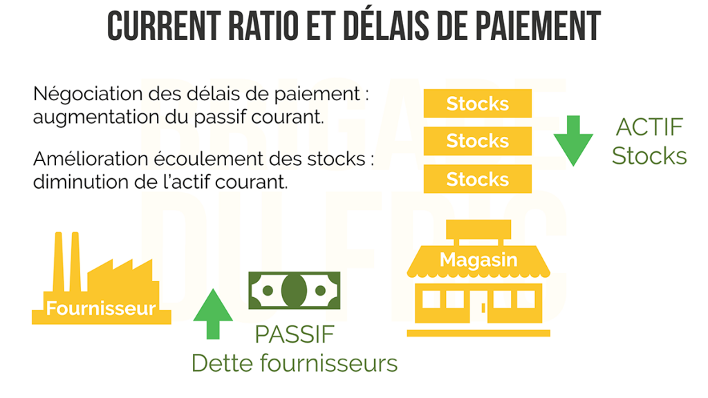 Current ratio et délais de paiement