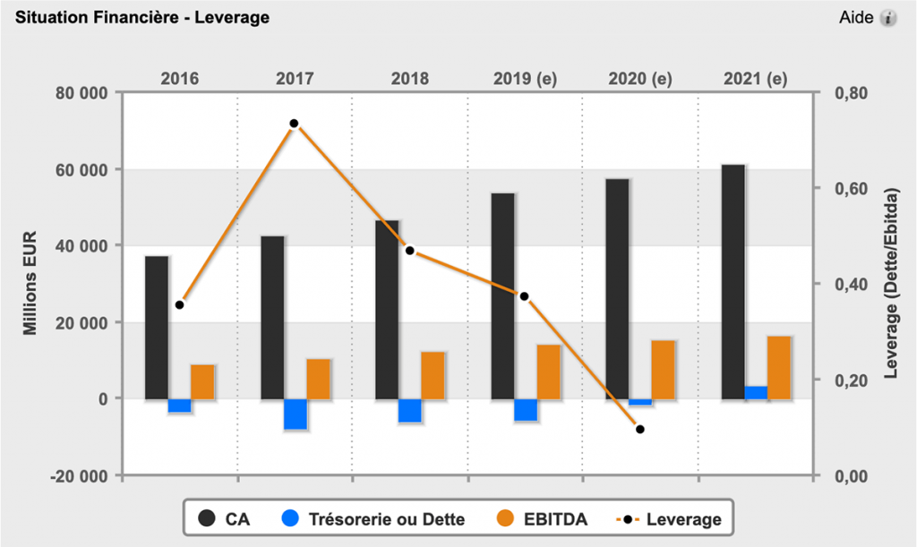 Graphique du ratio Leverage : Dette EBITDA sur Zonebourse