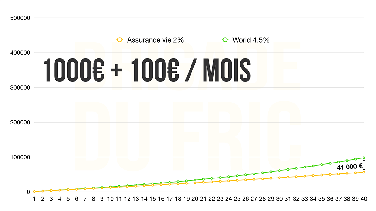 Assurance vie : Fonds Euro ou Unités de Compte