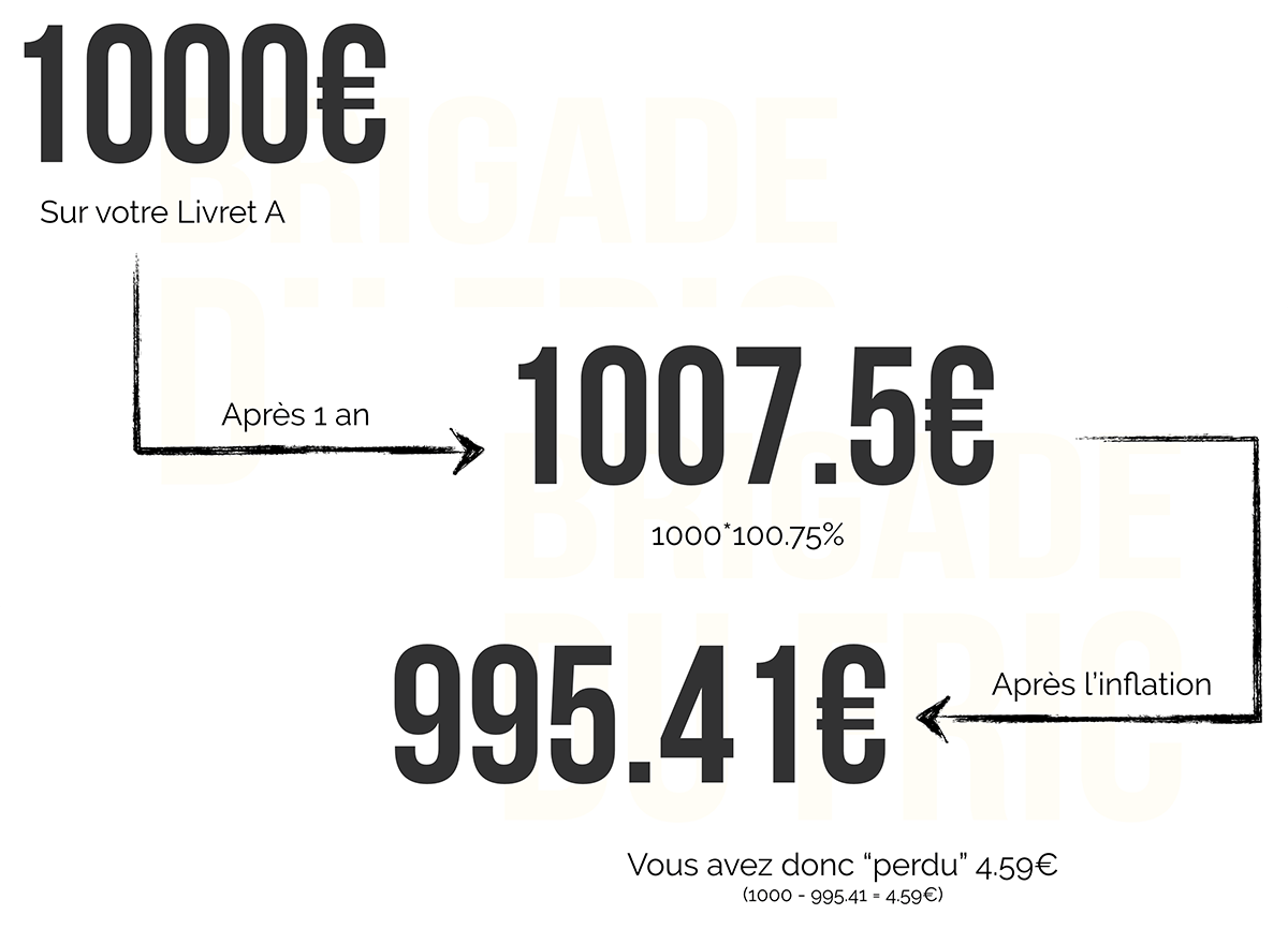 Effet de l'inflation sur l'argent placé sur votre Livret A