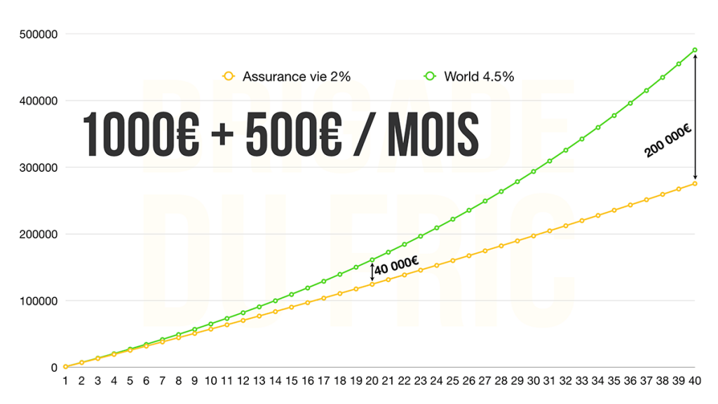 Placement rentable sur le long terme