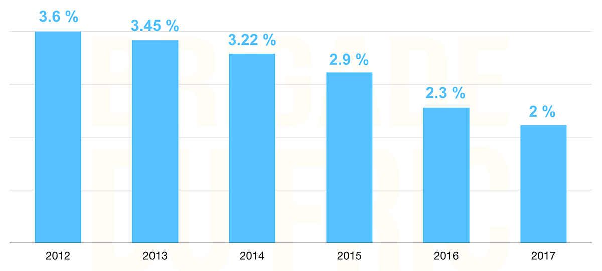 rentabilité fonds euro