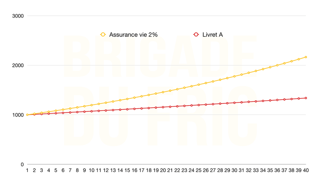 rentabilité Livret A vs Fonds euro avant inflation