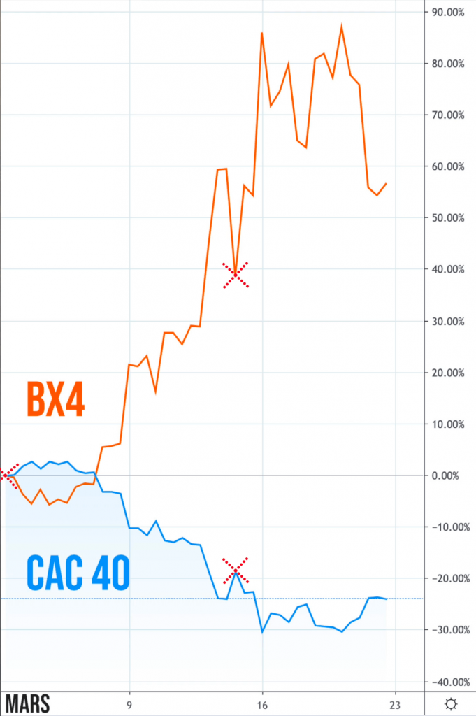 Spéculation à la baisse en bourse