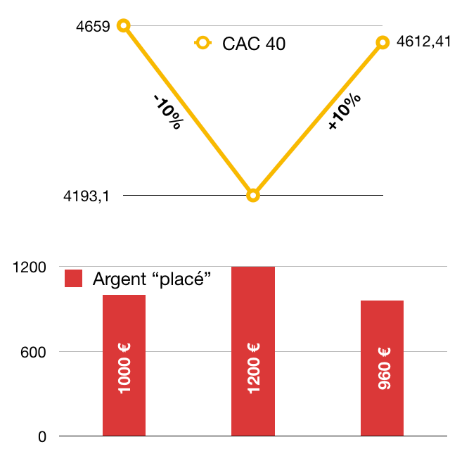 Spéculation sur le CAC 40