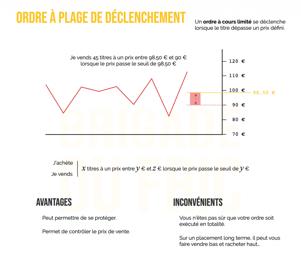 Ordre à plage de déclenchement