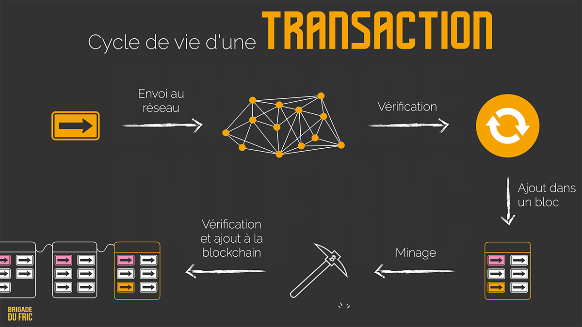 Cycle de vie d'une transaction Bitcoin