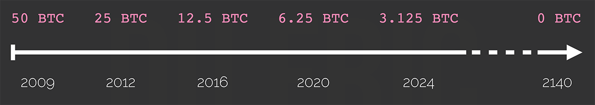 Halving Bitcoin