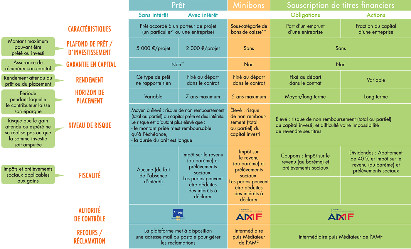 Les "titres" du financement participatif