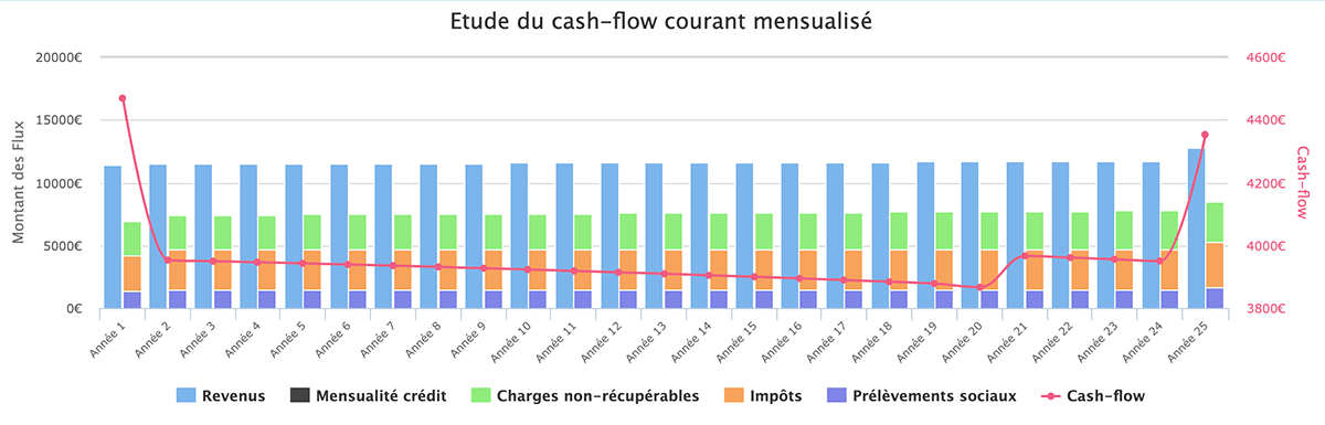 Calcul de rentabilité : cashflow