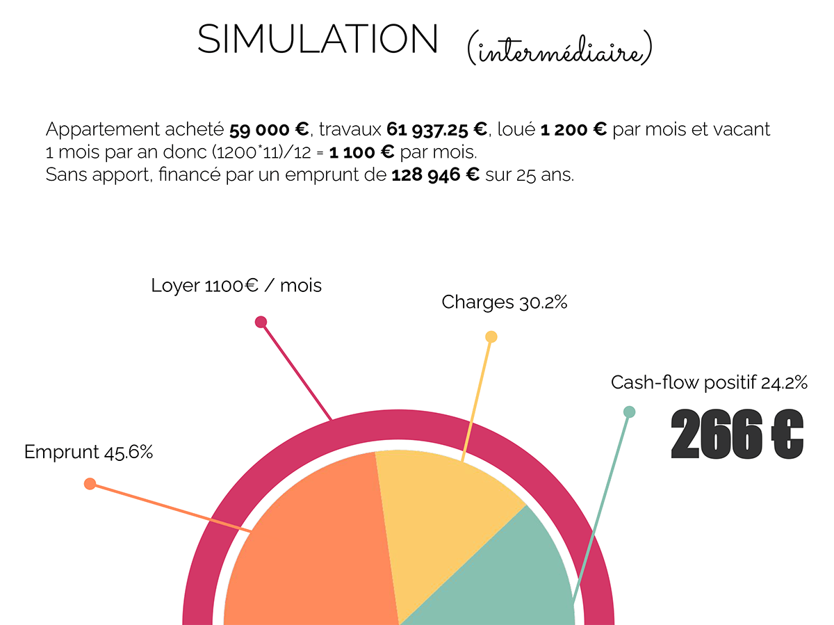 Simulation de cash flow dans le dossier bancaire d'un investissement locatif